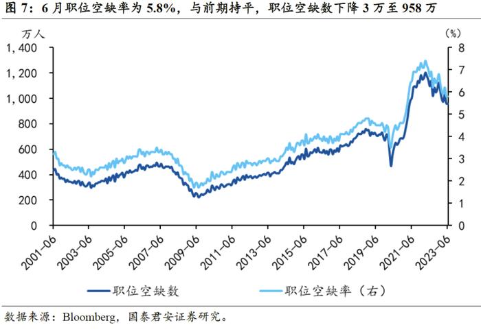 【国君宏观】劳动力市场趋于降温——美国7月非农就业数据点评