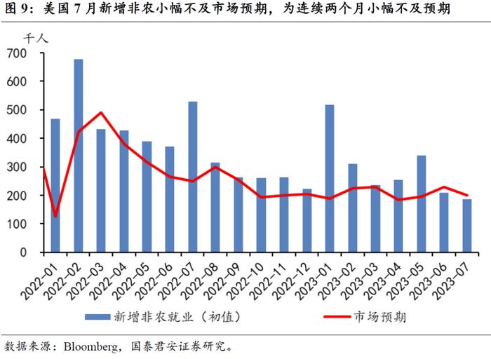 【国君宏观】劳动力市场趋于降温——美国7月非农就业数据点评