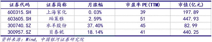 【银河消费品零售&化妆品甄唯萱】行业动态 2023.7丨重点关注半年报业绩与下半年产品营销布局情况，维持推荐优质国产化妆品品牌商