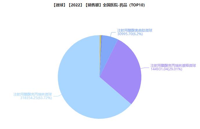 50亿微球市场迎新！绿叶、丽珠持续加码