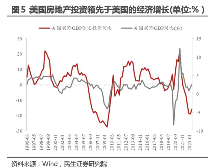 民生证券：美国地产 真景气还是假反弹？