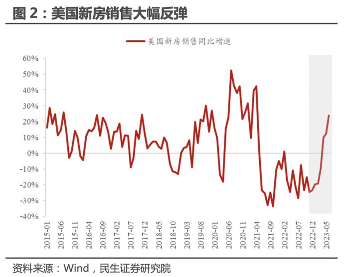 民生证券：美国地产 真景气还是假反弹？