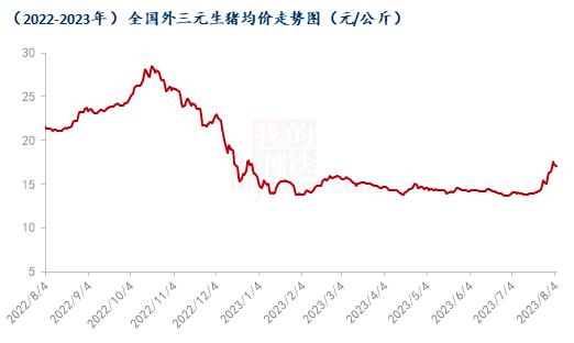 Mysteel解读：近期生猪价格涨势快，是否会一路突飞猛进？