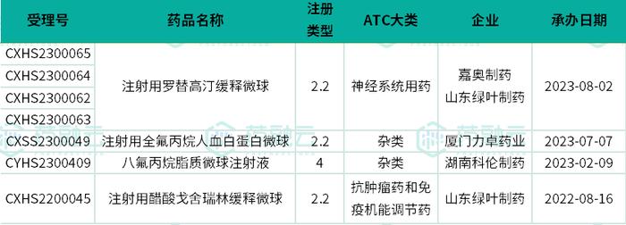 50亿微球市场迎新！绿叶、丽珠持续加码