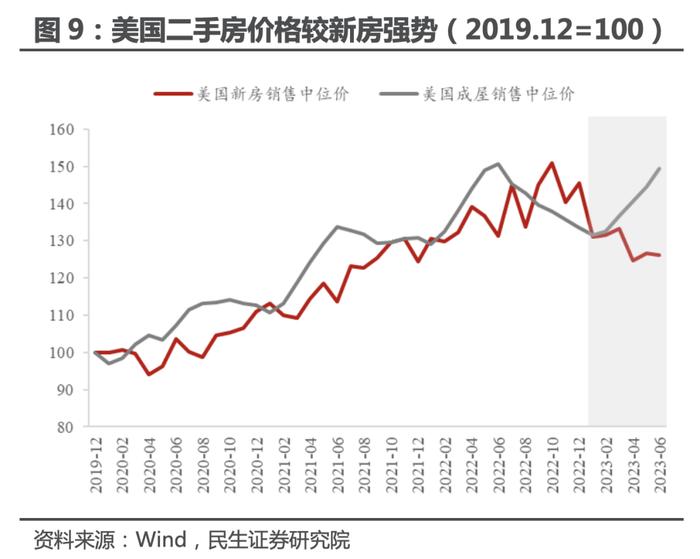 民生证券：美国地产 真景气还是假反弹？