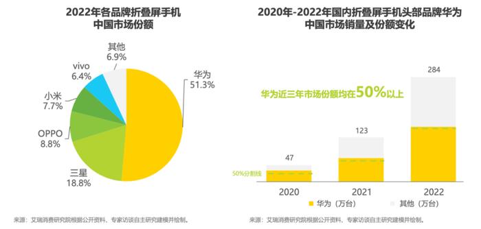 华为手机杀回前五：高端市场硬杠苹果，A股供应商撑起折叠屏和芯片？