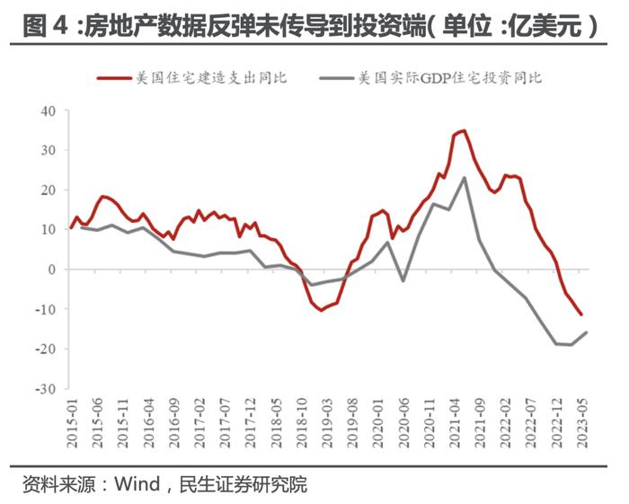 民生证券：美国地产 真景气还是假反弹？