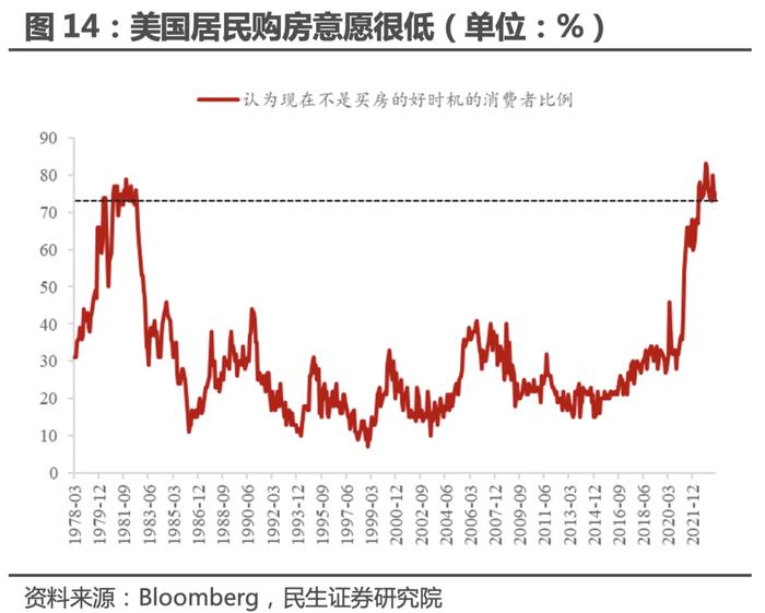 民生证券：美国地产 真景气还是假反弹？