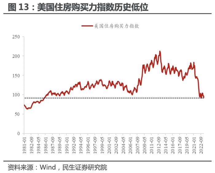 民生证券：美国地产 真景气还是假反弹？