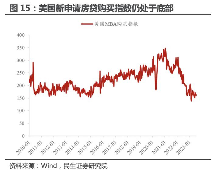 民生证券：美国地产 真景气还是假反弹？