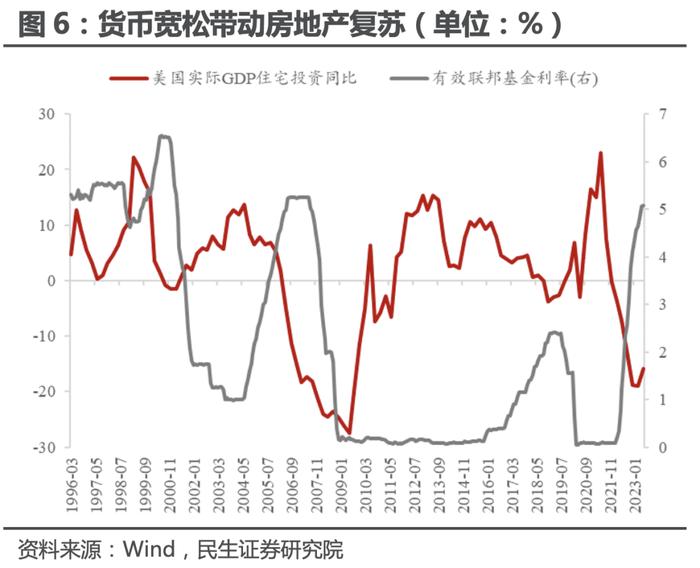 民生证券：美国地产 真景气还是假反弹？