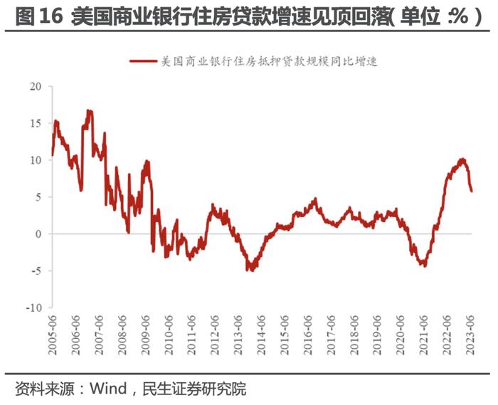 民生证券：美国地产 真景气还是假反弹？