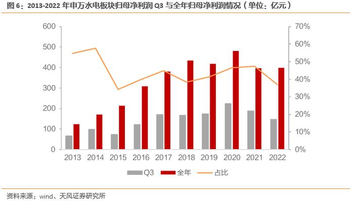 天风·环保公用 | 当前时点如何看待水电配置价值？