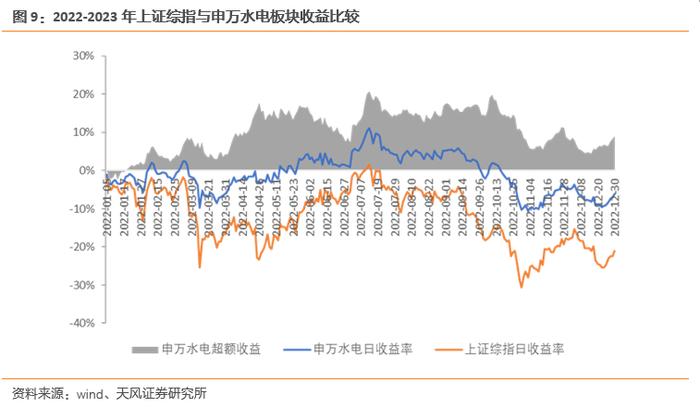 天风·环保公用 | 当前时点如何看待水电配置价值？