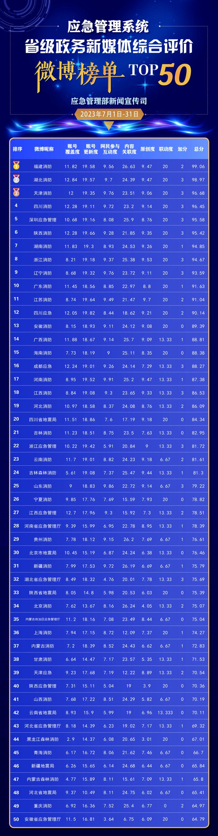 应急管理系统省级政务新媒体综合评价7月榜单发布