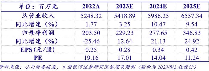 【银河轻纺陈柏儒】公司点评丨孚日股份 (002083)：家纺主业稳步发展，新材料业务成长空间广阔