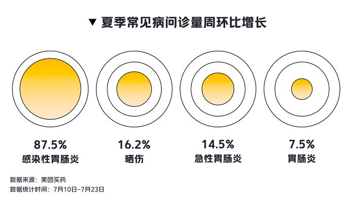 旅游城市外卖买药订单月增三倍多，24小时线上看病买药满足轻装出门需求