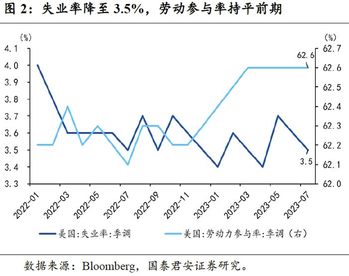 【国君宏观】劳动力市场趋于降温——美国7月非农就业数据点评