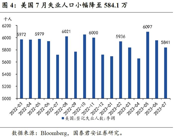 【国君宏观】劳动力市场趋于降温——美国7月非农就业数据点评