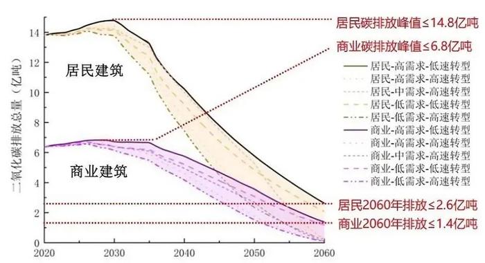 中国碳达峰碳中和时间表与路线图