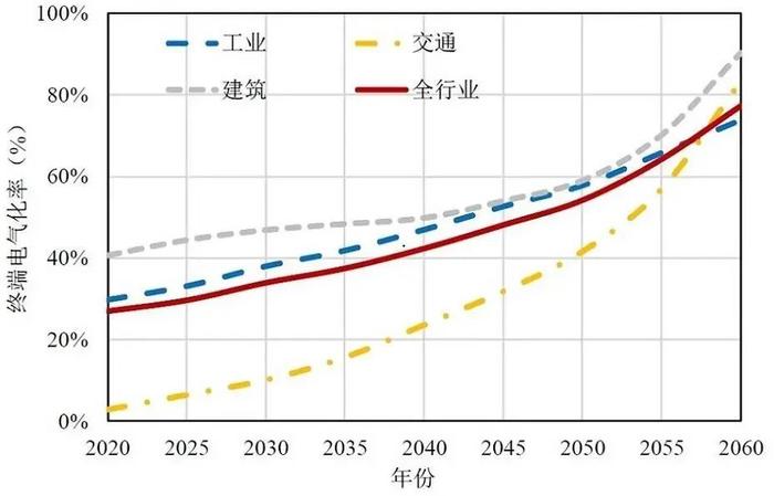 中国碳达峰碳中和时间表与路线图