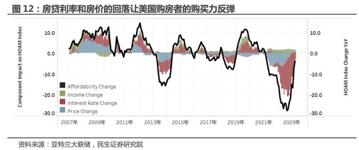 民生证券：美国地产 真景气还是假反弹？