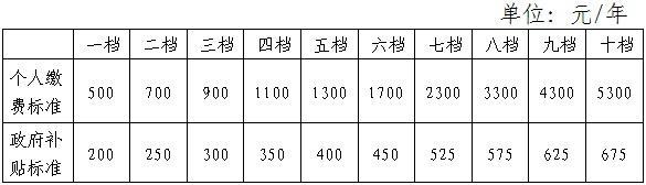 养老金待遇又上涨啦！城乡居保养老人员赶紧看过来！