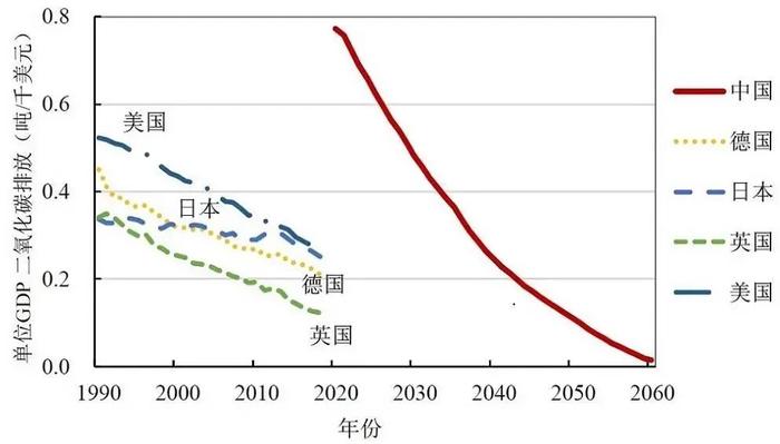 中国碳达峰碳中和时间表与路线图