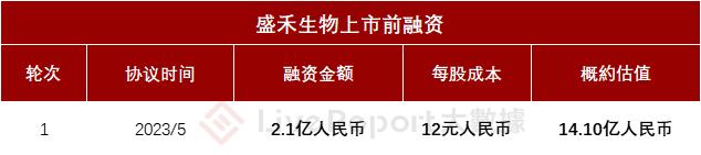 专注肿瘤免疫疗法，生物制药公司「盛禾生物」递表港交所，最新估值约14亿