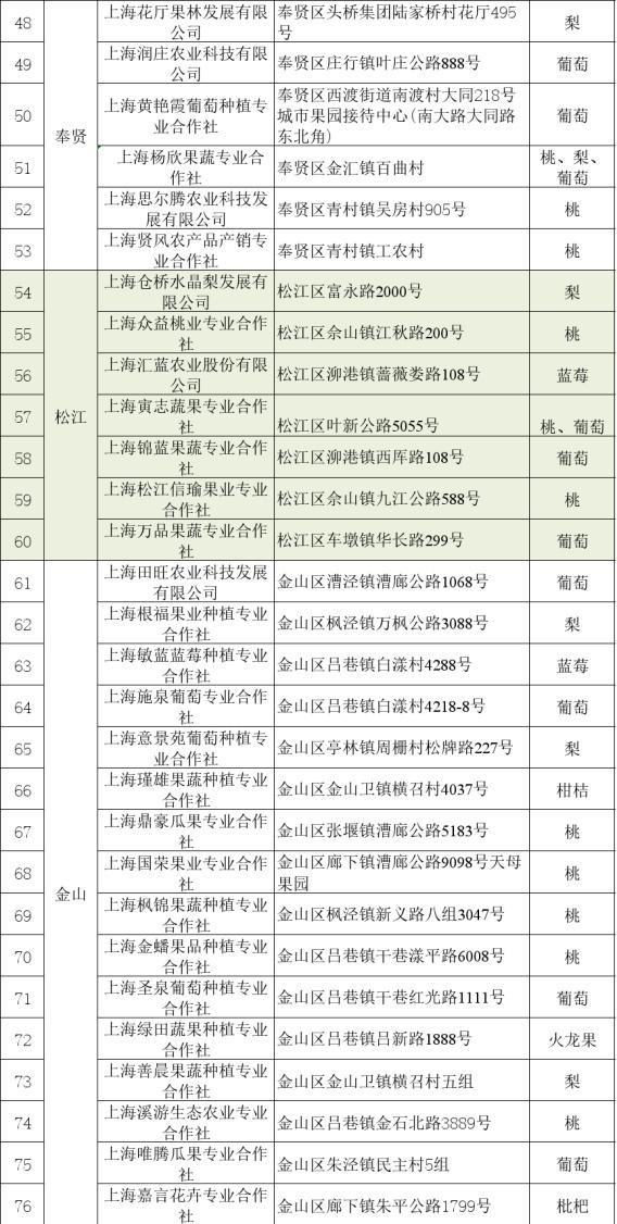 上海最新106家“安全优质信得过果园”名单公布，来看浦东有哪些