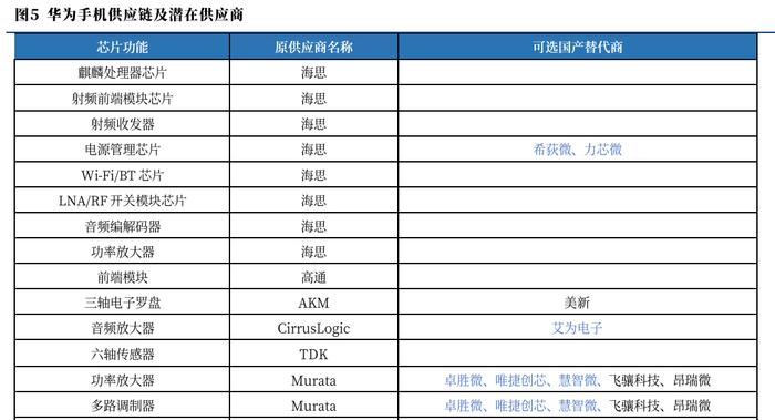 华为手机杀回前五：高端市场硬杠苹果，A股供应商撑起折叠屏和芯片？