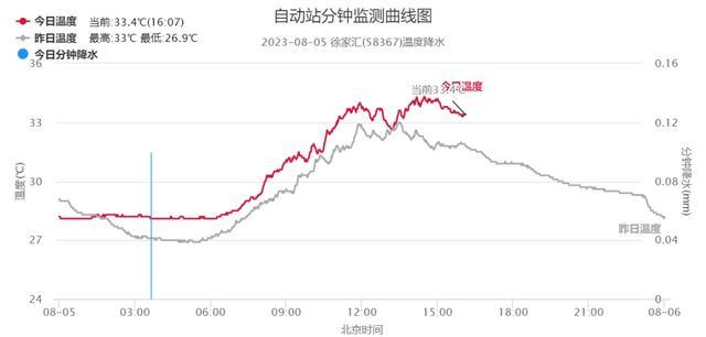 “卡努”远离，明天起上海天气切换为“晴热+午后雷阵雨模式”