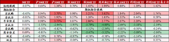 信·期权 | 曲面Skew创年内新低，隐波与标的价格正相关性持续