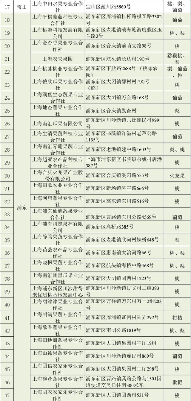 沪最新106家“安全优质信得过果园”名单来啦！看看都在哪？