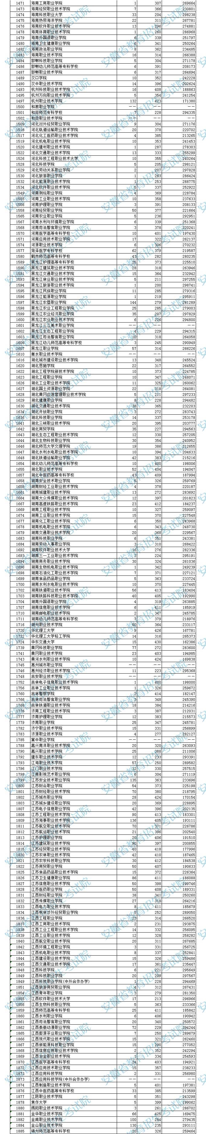 安徽省2023年普通高校招生高职（专科）院校投档分数及名次公布