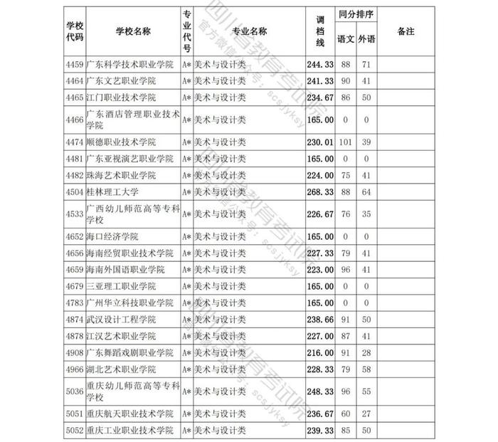 四川省2023年普通高等学校艺术体育类专业招生专科批调档线出炉