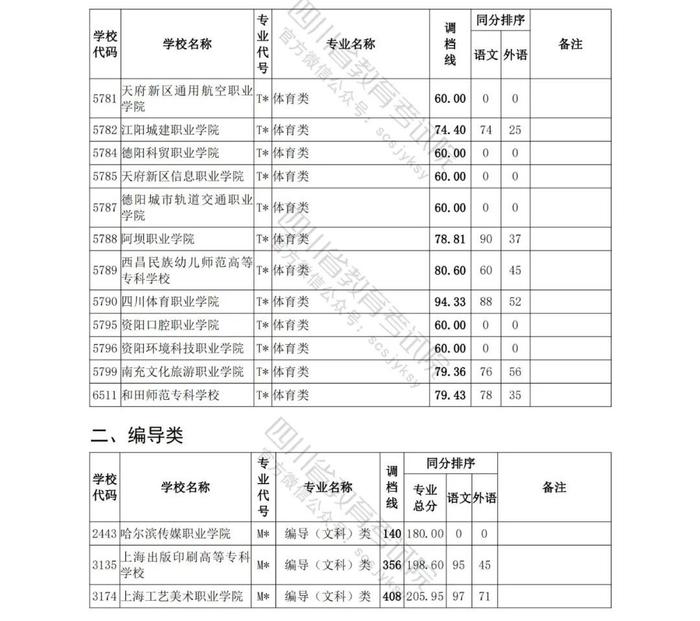 四川省2023年普通高等学校艺术体育类专业招生专科批调档线出炉