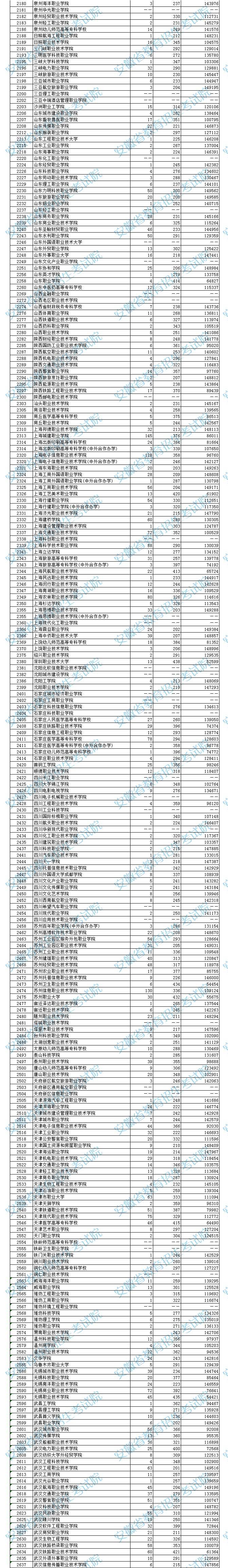 安徽省2023年普通高校招生高职（专科）院校投档分数及名次公布