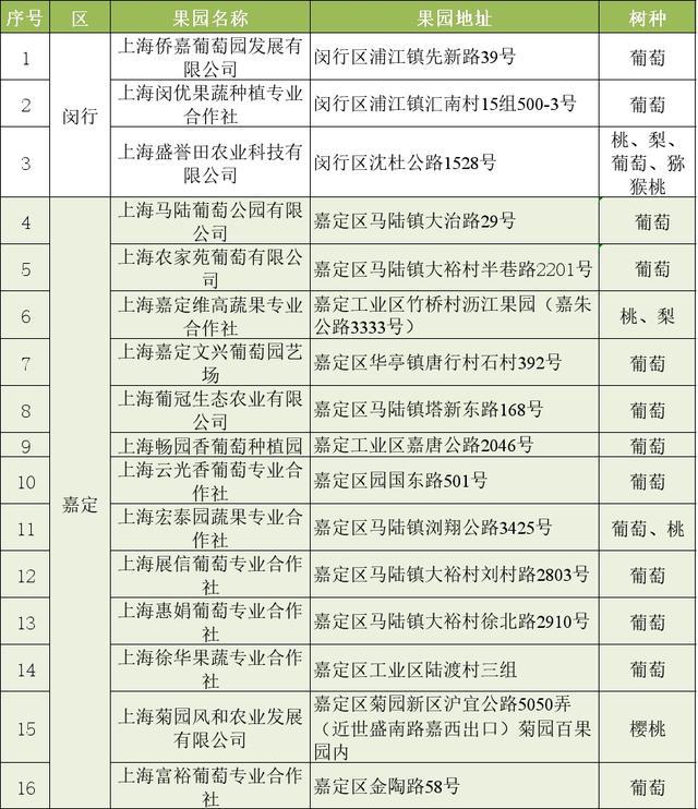 沪最新106家“安全优质信得过果园”名单来啦！看看都在哪？