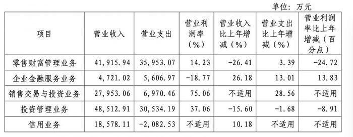 “牛市旗手”首份半年报出炉 国海证券净利同比增长逾六成