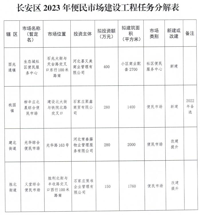 石家庄最新公示！3家便民市场+1家社区便民服务中心，位置就在→