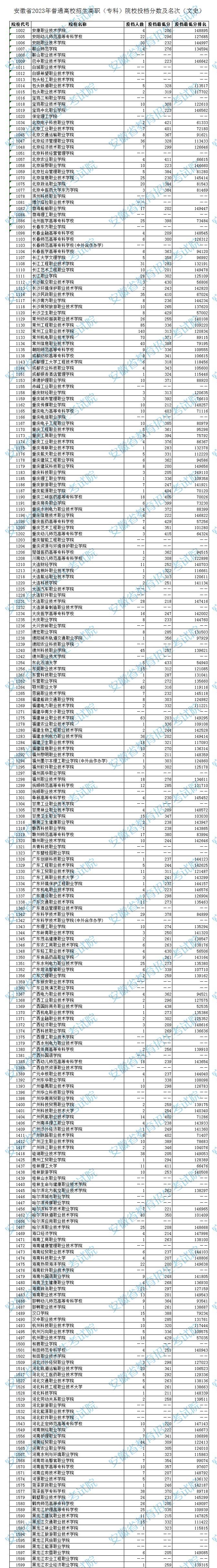 安徽省2023年普通高校招生高职（专科）院校投档分数及名次公布