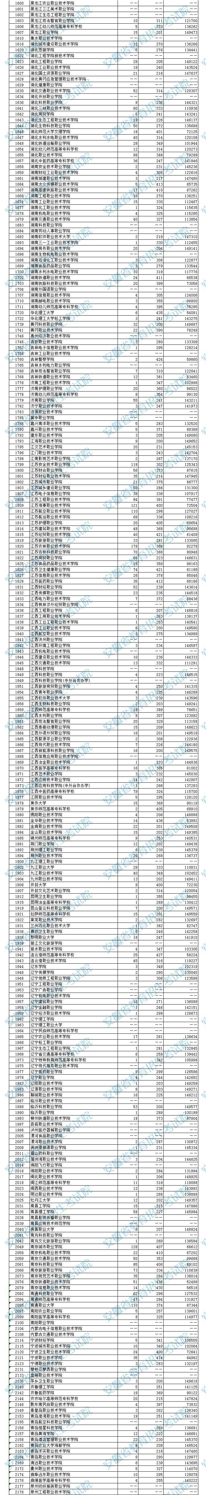 安徽省2023年普通高校招生高职（专科）院校投档分数及名次公布