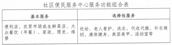 石家庄最新公示！3家便民市场+1家社区便民服务中心，位置就在→