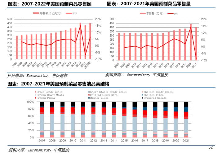 中信建投：预制菜产业链投资前景