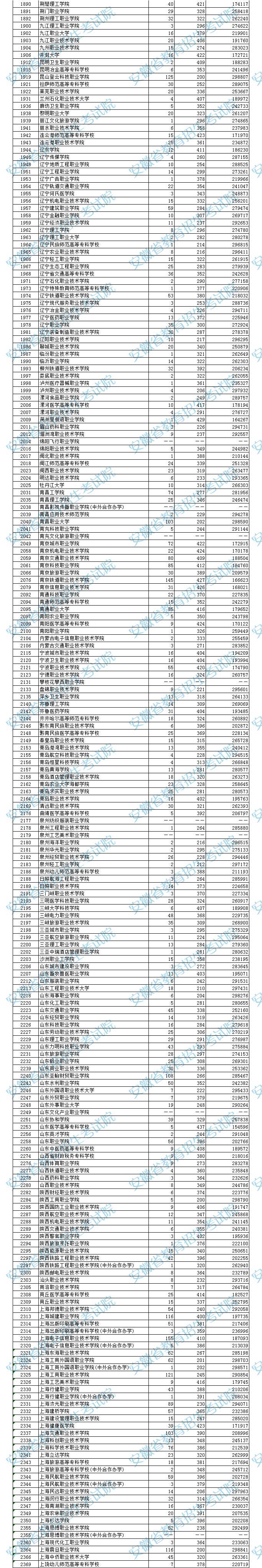 安徽省2023年普通高校招生高职（专科）院校投档分数及名次公布