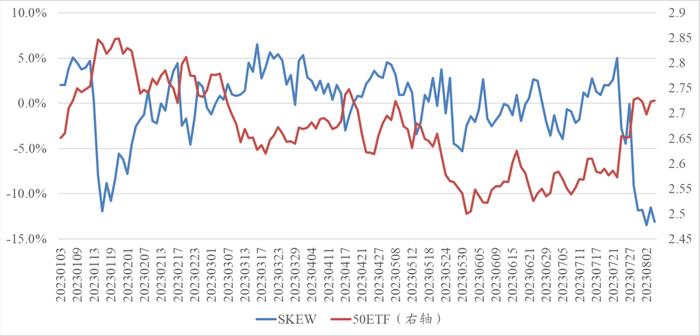 信·期权 | 曲面Skew创年内新低，隐波与标的价格正相关性持续