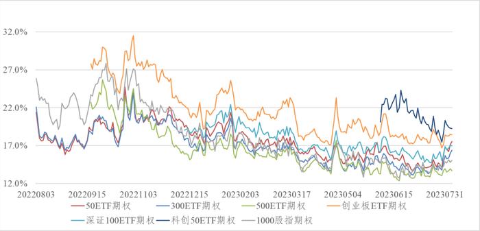 信·期权 | 曲面Skew创年内新低，隐波与标的价格正相关性持续