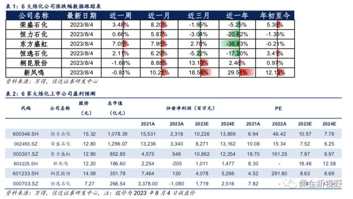 【信达能源】大炼化周报：芳烃产业链上游价格、价差持续上行