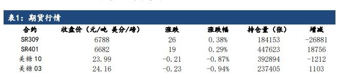 伦敦白糖期货表现较强 郑糖仍在震荡区间运行